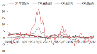 东海期货宏观数据观察:2月CPI大超预期,通胀继续修复回升