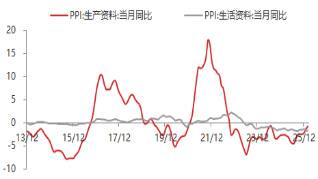 东海期货宏观数据观察:2月CPI大超预期,通胀继续修复回升