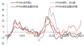 东海期货宏观数据观察:2月CPI大超预期,通胀继续修复回升