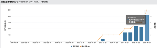 东财基金换帅:债基撑规模、权益难起色