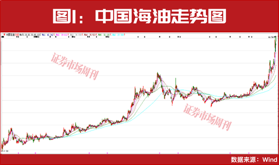 石油、化工迎来第二波加速上涨行情!