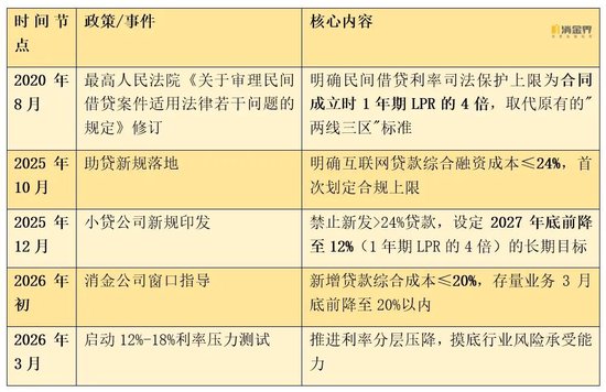 利率红线压至18%？互联网贷款新一轮大考来临