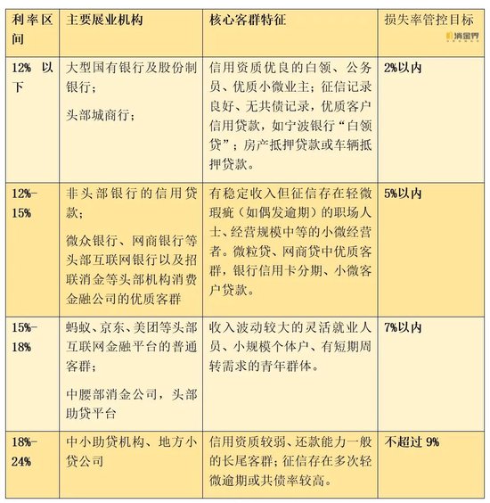利率红线压至18%？互联网贷款新一轮大考来临