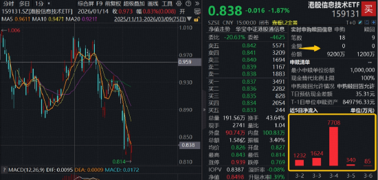全民“龙虾热”，OpenClaw概念狂飙突进！华宝基金大数据ETF（516700）涨近4%，159363逆转领跑