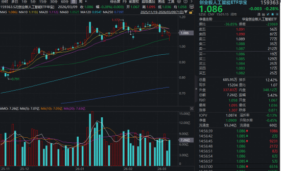 全民“龙虾热”，OpenClaw概念狂飙突进！华宝基金大数据ETF（516700）涨近4%，159363逆转领跑