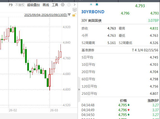 债市,大跌!中东局势点燃通胀担忧