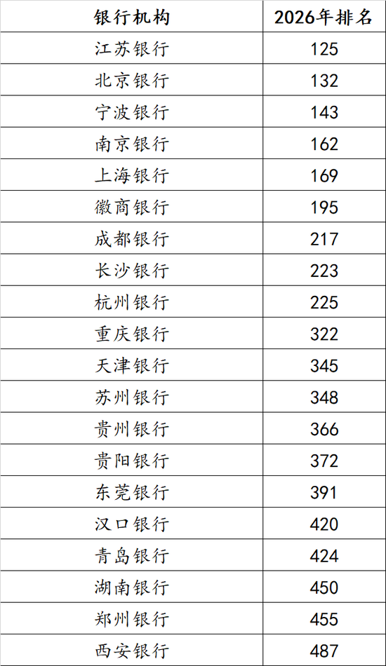 20家城商行上榜2026年全球银行品牌价值500强,何以穿越周期?