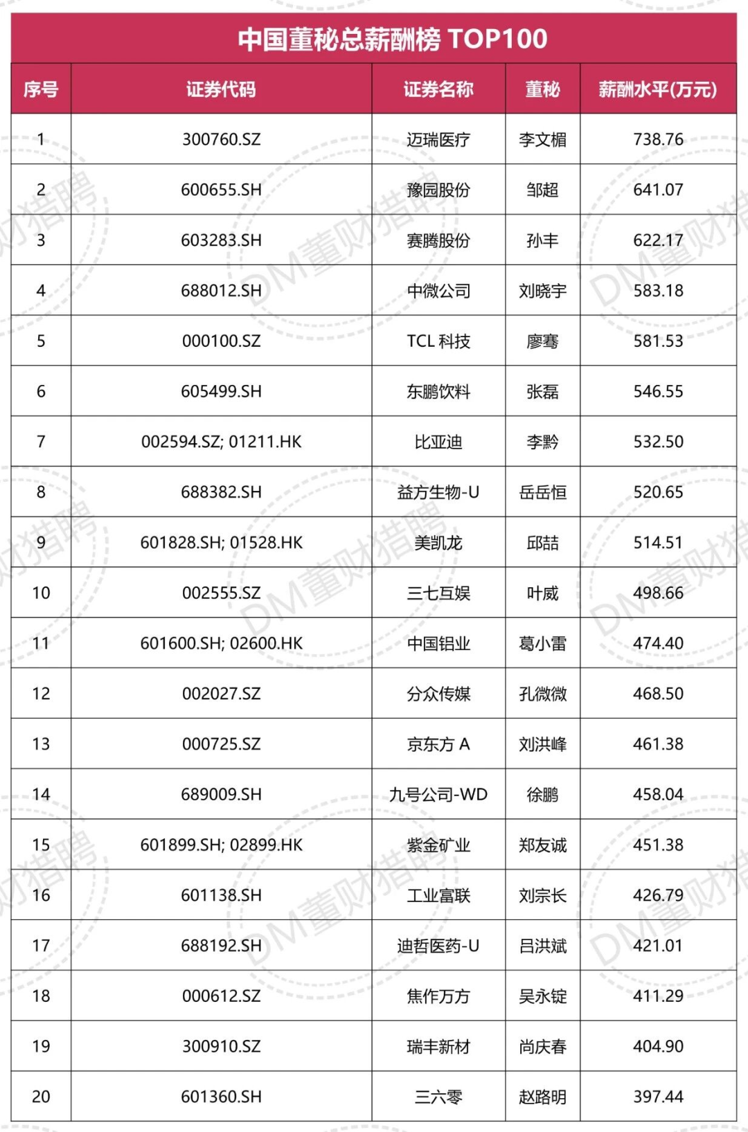 董秘年薪排行榜:最高700多万