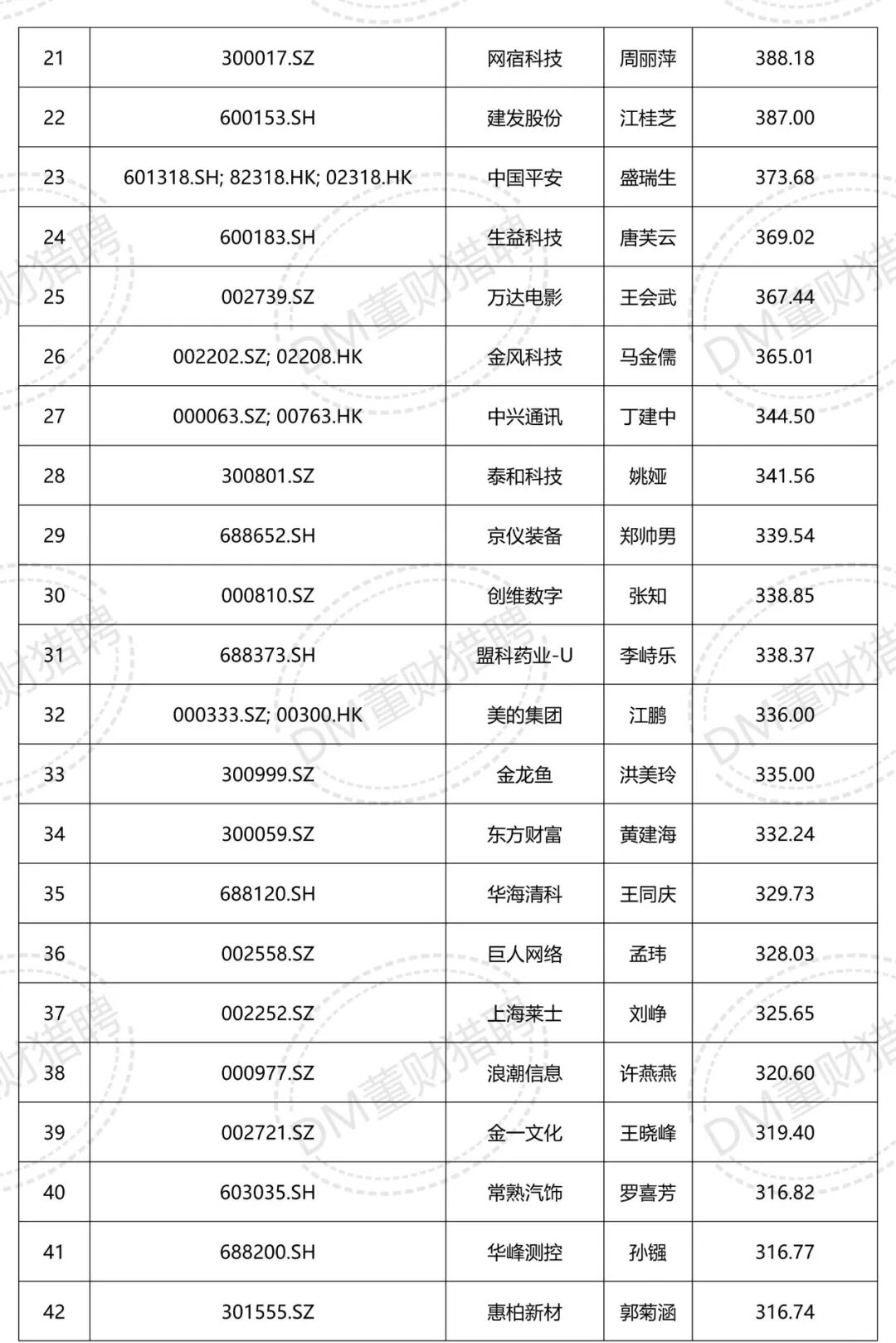 董秘年薪排行榜:最高700多万