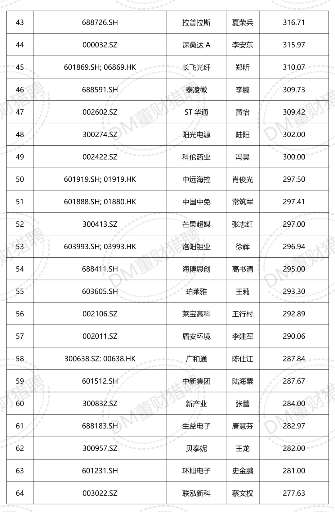 董秘年薪排行榜:最高700多万