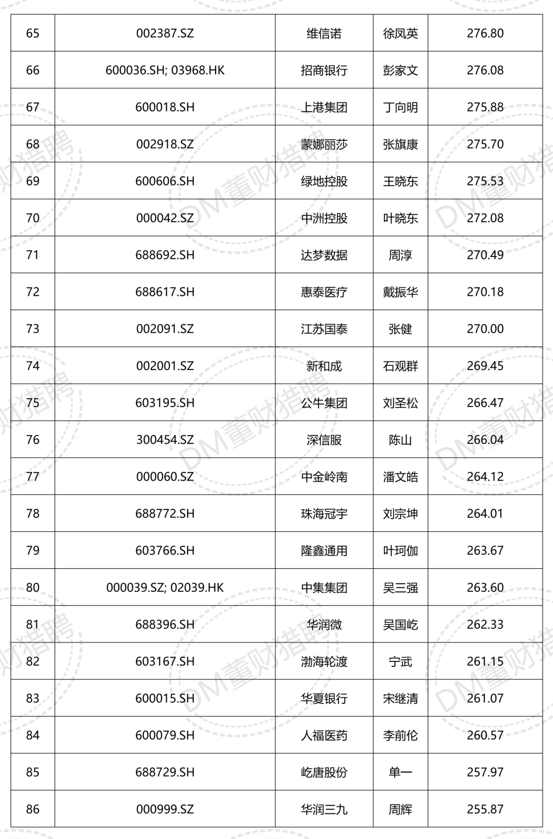 董秘年薪排行榜:最高700多万