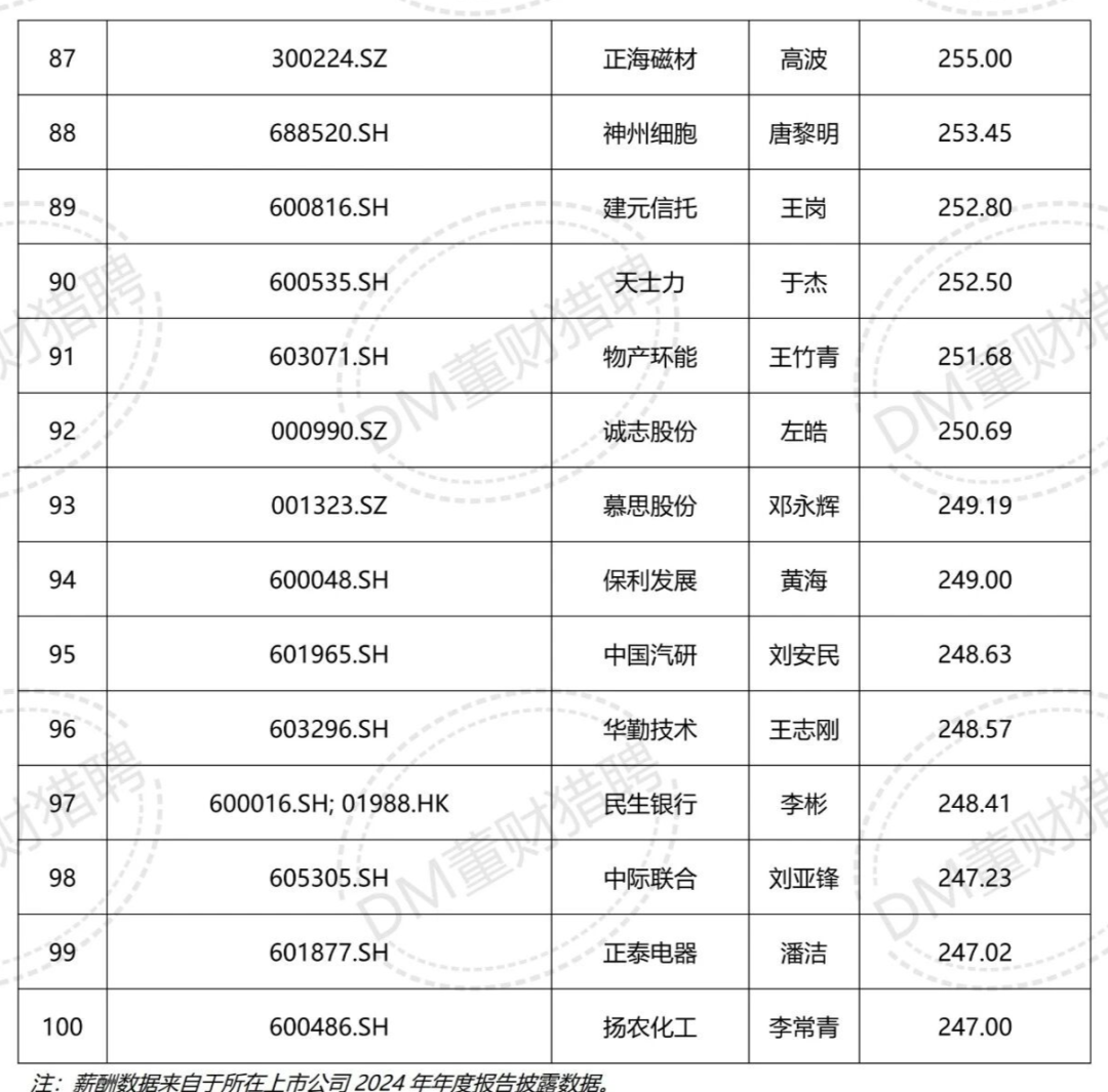 董秘年薪排行榜:最高700多万