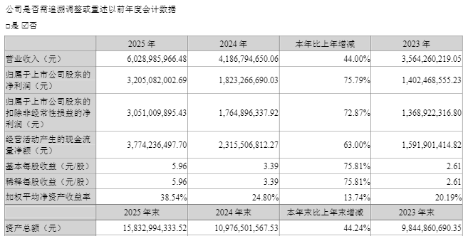 同花顺去年净利同比增75%至32亿元,拟10转4派51元