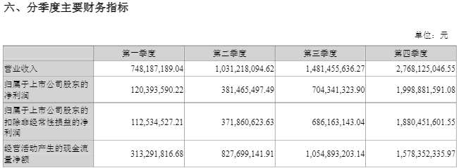 同花顺去年净利同比增75%至32亿元,拟10转4派51元