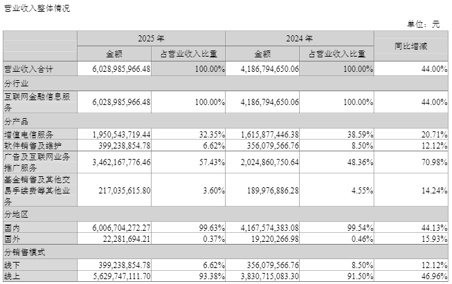 同花顺去年净利同比增75%至32亿元,拟10转4派51元