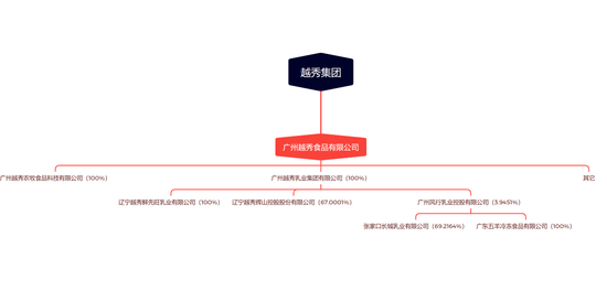 谢添地大降价,辉山的百亿目标悬了,越秀集团的30亿,花得值不值?
