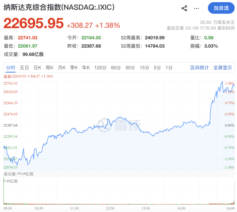 凌晨,重大利好突袭!直线猛拉!特朗普:“对伊朗战事已基本结束”