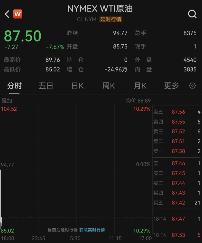 凌晨,重大利好突袭!直线猛拉!特朗普:“对伊朗战事已基本结束”