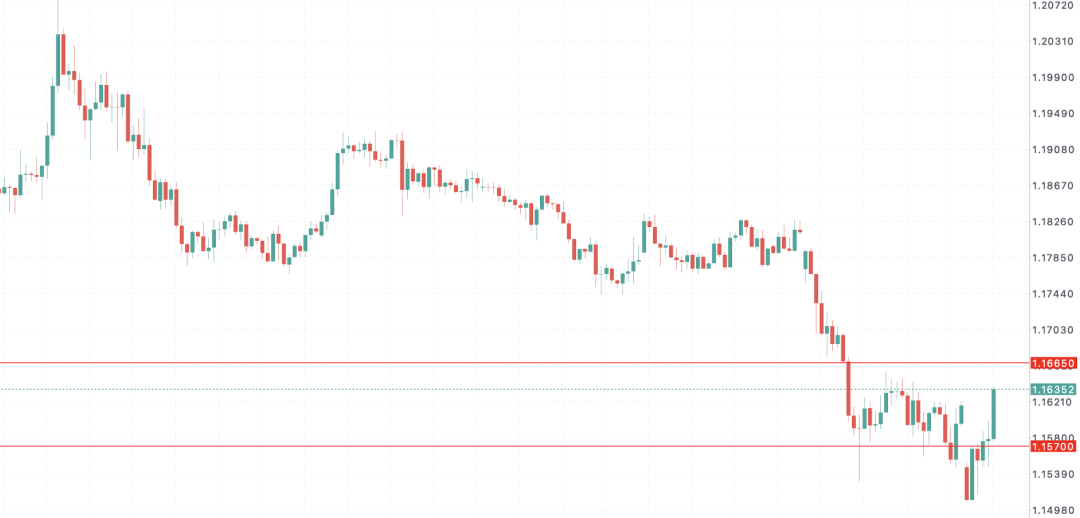 欧元EURUSD承压:德国1月工业订单暴跌11%,投资者信心崩塌,欧洲央行政策陷入两难
