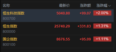 快讯:恒指高开1.31% 科指涨2% 科网股普涨 油气股回调 AI应用股强势 智谱涨超12%