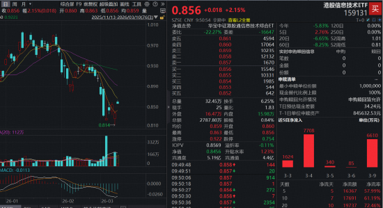 南向资金爆买!港股大反弹来了?华宝基金港股信息技术ETF(159131)强势冲高近3%,中芯国际涨逾2%