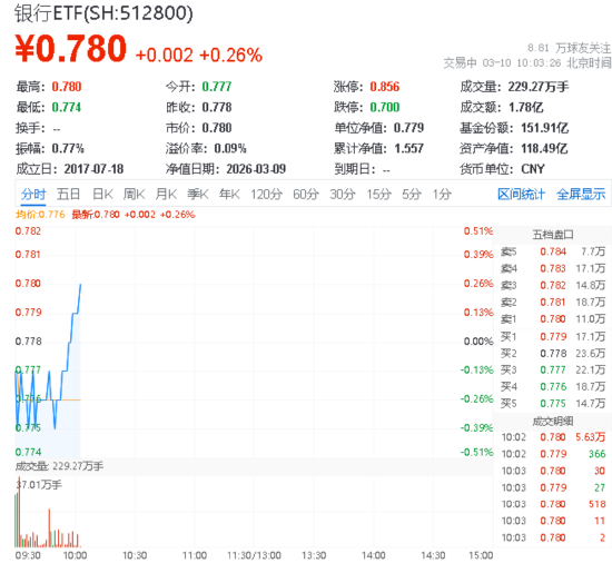 华宝基金银行ETF(512800)快速翻红!招商银行领跑,机构:业绩预喜+资金回流,板块估值修复可期