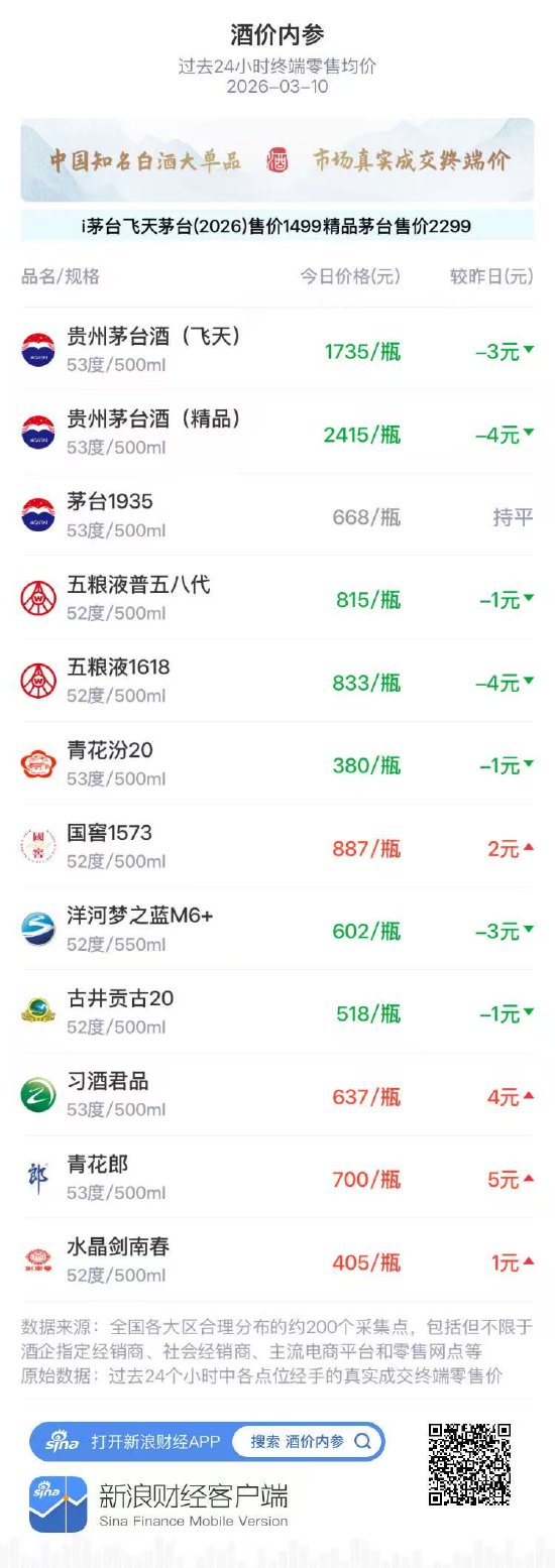 酒价内参3月10日价格发布 青花汾20小幅回落1元