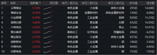 中东地缘事件,如何推升铝价?估值修复进行时!华宝基金有色ETF(159876)拉升1.6%,此前5日狂揽1.3亿元