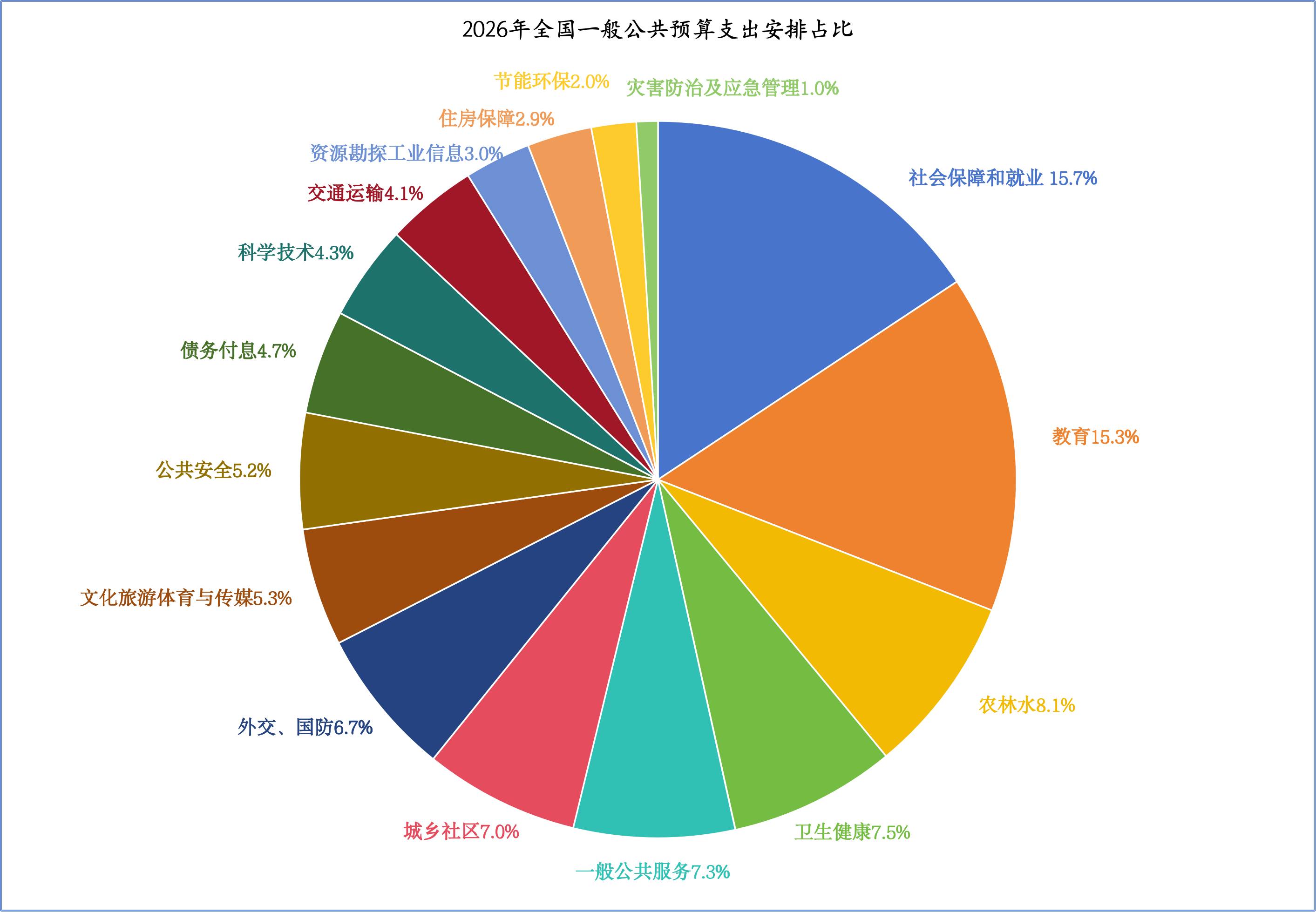 30万亿!2026年财政支出创新高,钱将投向何处?