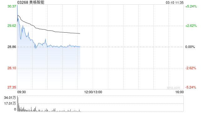 美格智能首挂上市 早盘上涨3.81%公司为全球第四大无线通信模组提供商