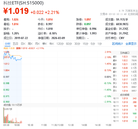 政策强化科技自立自强主线!通信龙头大举反弹,华宝基金科技ETF(515000)涨超2%,资金加码