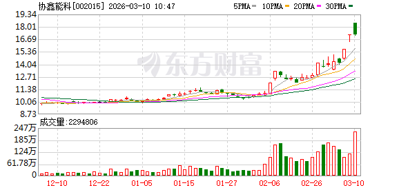 协鑫能科成交额创2025年7月8日以来新高