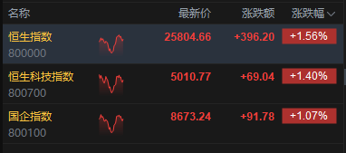 港股午评:恒指涨1.56% 科指涨1.4% 科网股普涨 锂电池股强势 AI应用股活跃 宁德时代涨超8%
