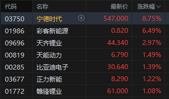 港股午评:恒指涨1.56% 科指涨1.4% 科网股普涨 锂电池股强势 AI应用股活跃 宁德时代涨超8%