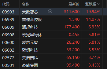 港股午评:恒指涨1.56% 科指涨1.4% 科网股普涨 锂电池股强势 AI应用股活跃 宁德时代涨超8%