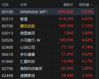 港股午评:恒指涨1.56% 科指涨1.4% 科网股普涨 锂电池股强势 AI应用股活跃 宁德时代涨超8%