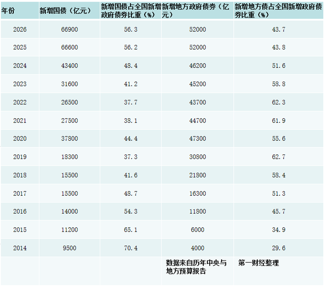 央地债务结构调整:中央财政新增债务占比连续两年高于地方