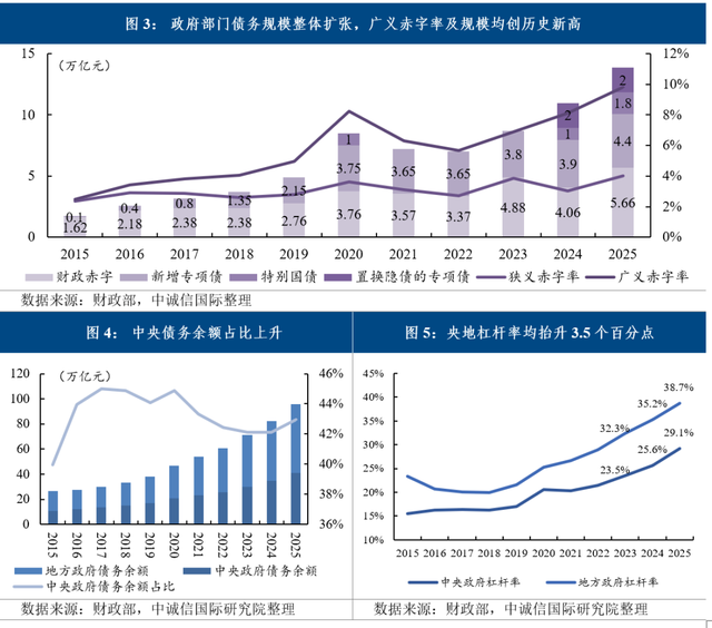 央地债务结构调整:中央财政新增债务占比连续两年高于地方