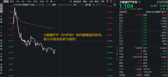 深圳龙岗将举办“千人龙虾大会”!算力消耗持续上调,华宝基金大数据ETF(516700)溢价频现,买盘强势!