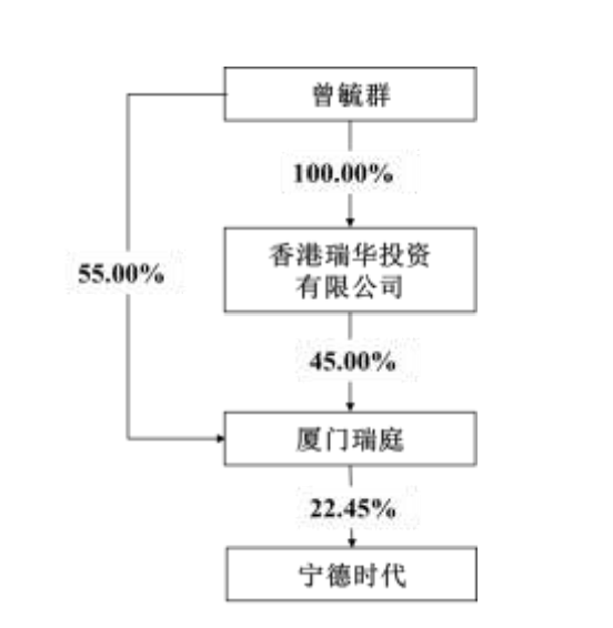 宁德时代年度分红361亿，曾毓群能分到多少？