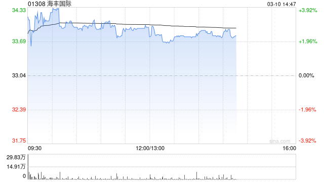 海丰国际发布年度业绩 股东应占利润12.23亿美元同比增长18.92%
