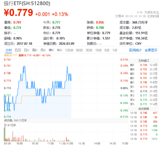 民生银行领涨1.55%,内外资本注入预期升温,华宝基金银行ETF(512800)迎价值重估契机