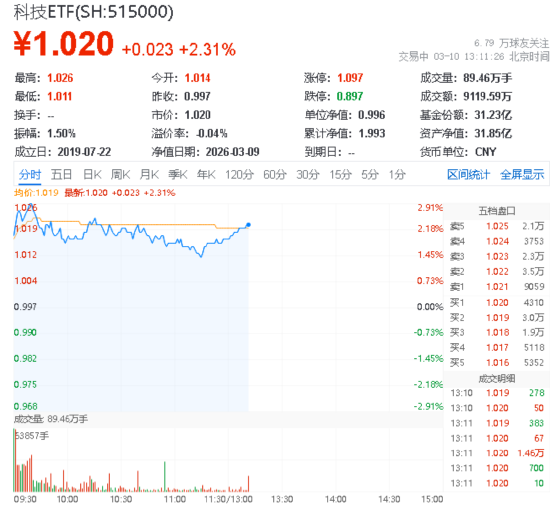 天孚通信领跑超9%,华宝基金科技ETF(515000)涨超2%!长江证券:2026是AI应用落地之年,场景价值待重估