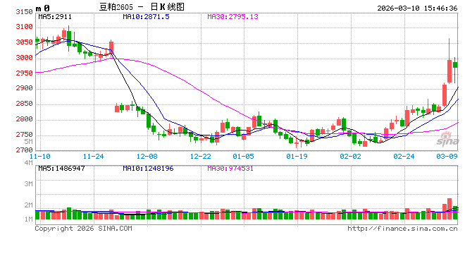光大期货:3月10日农产品日报
