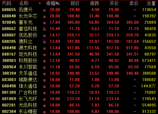 002281午后直线涨停!CPO概念爆发