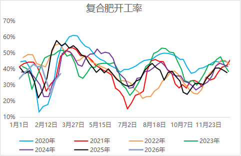 当地缘扰动遇上春耕需求,尿素的主线是?