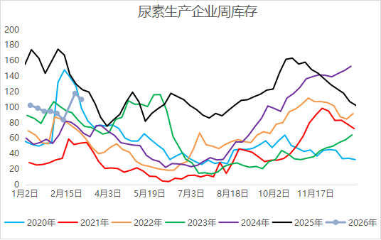 当地缘扰动遇上春耕需求,尿素的主线是?