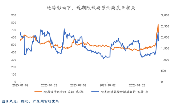 欧线:地缘情绪降温,盘面“挤升水”等待现货指引