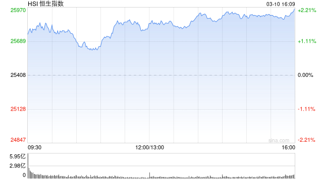 港股收评:恒指涨2.17% 科指涨2.4% 科网股普涨 AI应用股强势 腾讯涨超7% Minimax涨超22%