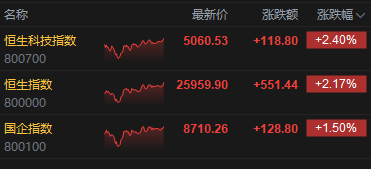 港股收评:恒指涨2.17% 科指涨2.4% 科网股普涨 AI应用股强势 腾讯涨超7% Minimax涨超22%